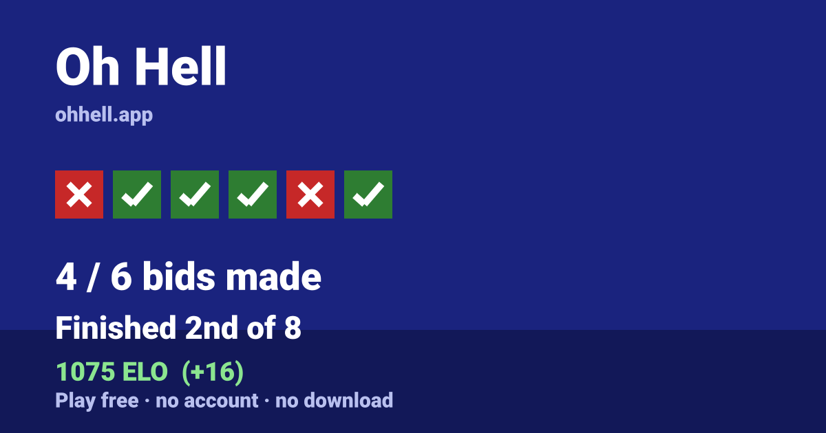 Finished 2nd of 8 · 4/6 bids made · 1075 ELO. Play Oh Hell free — no account, no download.