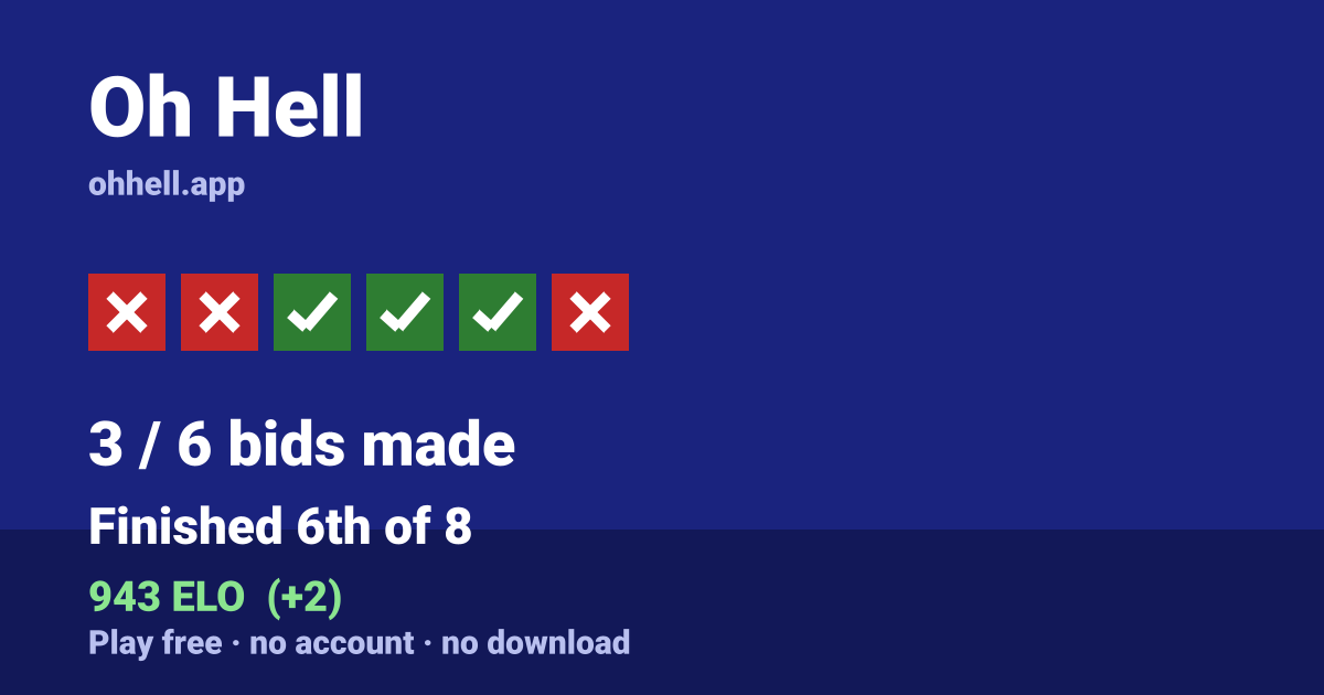 Finished 6th of 8 · 3/6 bids made · 943 ELO. Play Oh Hell free — no account, no download.