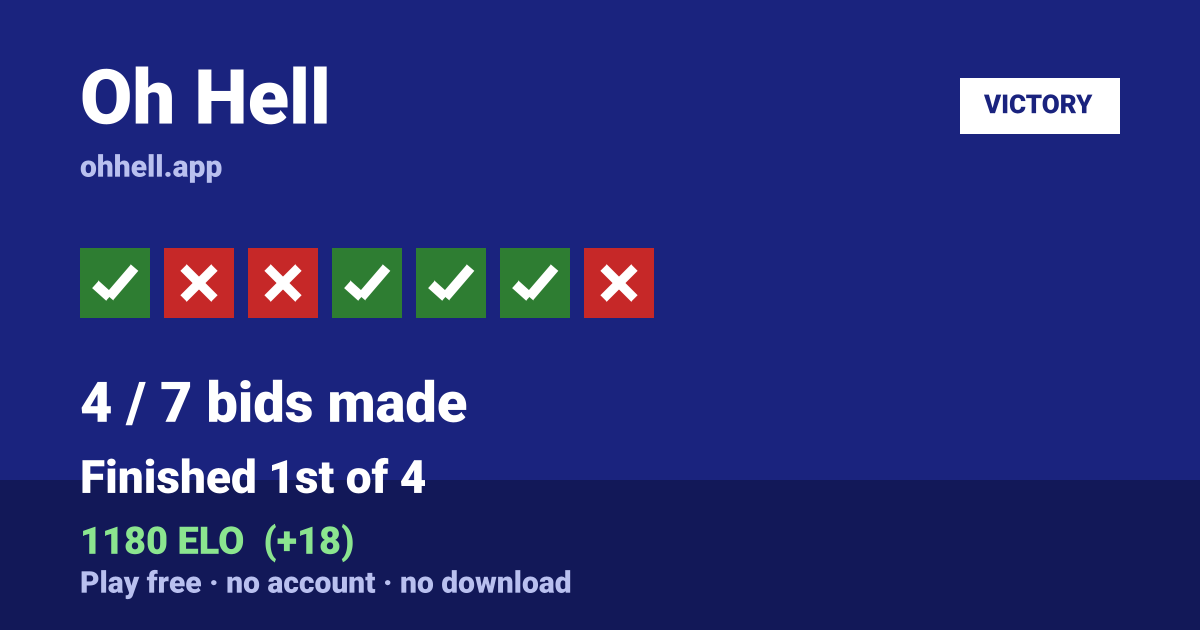 Finished 1st of 4 · 4/7 bids made · 1180 ELO. Play Oh Hell free — no account, no download.