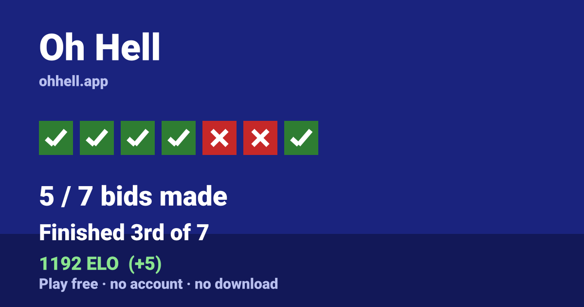 Finished 3rd of 7 · 5/7 bids made · 1192 ELO. Play Oh Hell free — no account, no download.