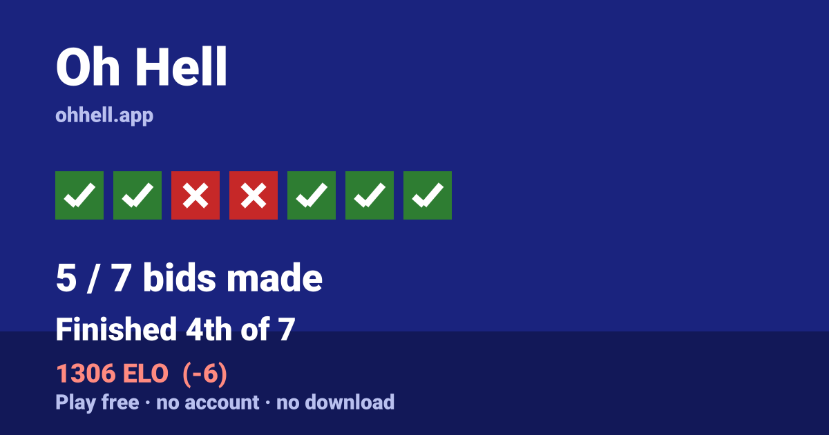Finished 4th of 7 · 5/7 bids made · 1306 ELO. Play Oh Hell free — no account, no download.