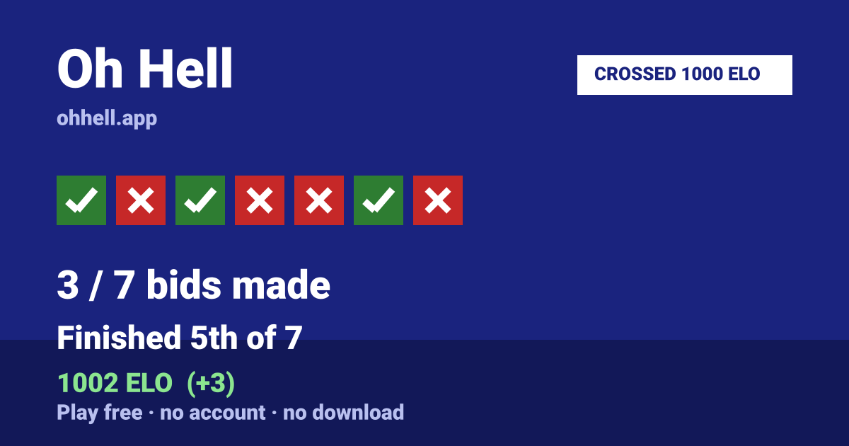 Finished 5th of 7 · 3/7 bids made · 1002 ELO. Play Oh Hell free — no account, no download.