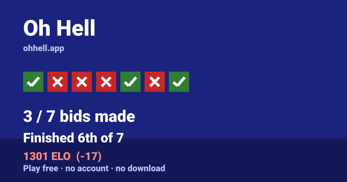 Finished 6th of 7 · 3/7 bids made · 1301 ELO. Play Oh Hell free — no account, no download.