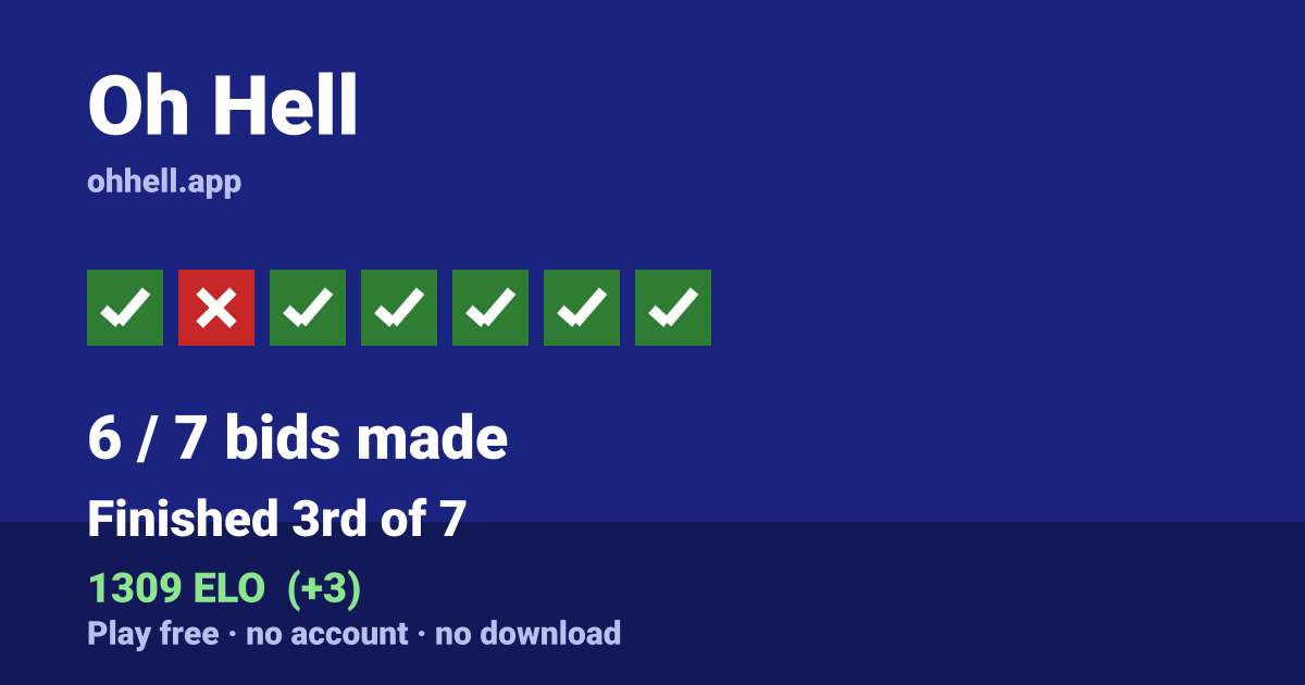 Finished 3rd of 7 · 6/7 bids made · 1309 ELO. Play Oh Hell free — no account, no download.