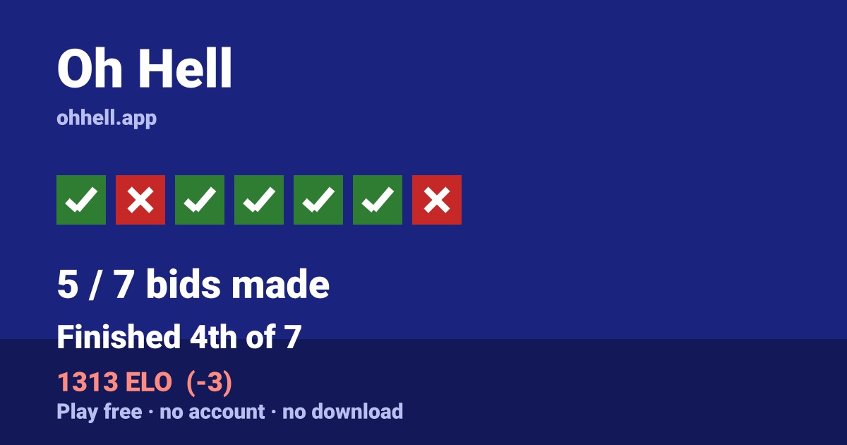 Finished 4th of 7 · 5/7 bids made · 1313 ELO. Play Oh Hell free — no account, no download.