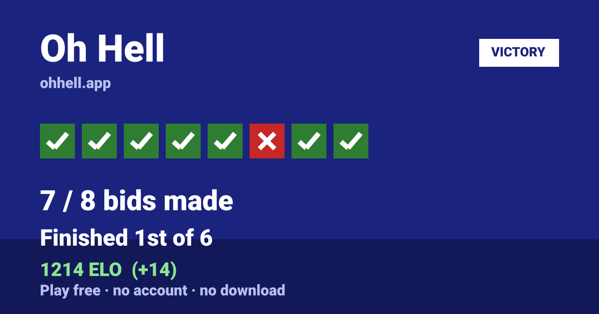 Finished 1st of 6 · 7/8 bids made · 1214 ELO. Play Oh Hell free — no account, no download.