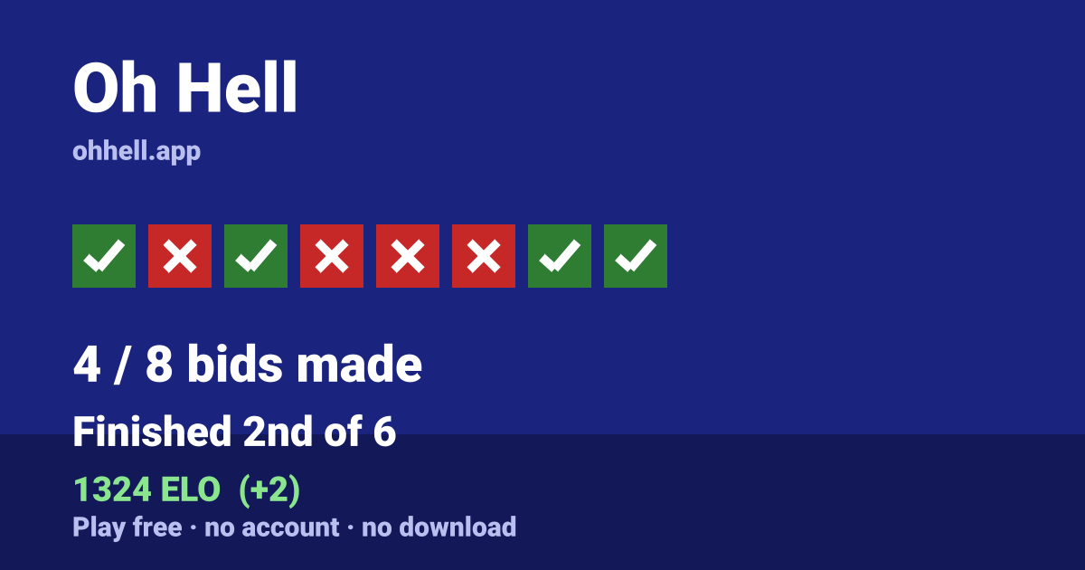 Finished 2nd of 6 · 4/8 bids made · 1324 ELO. Play Oh Hell free — no account, no download.