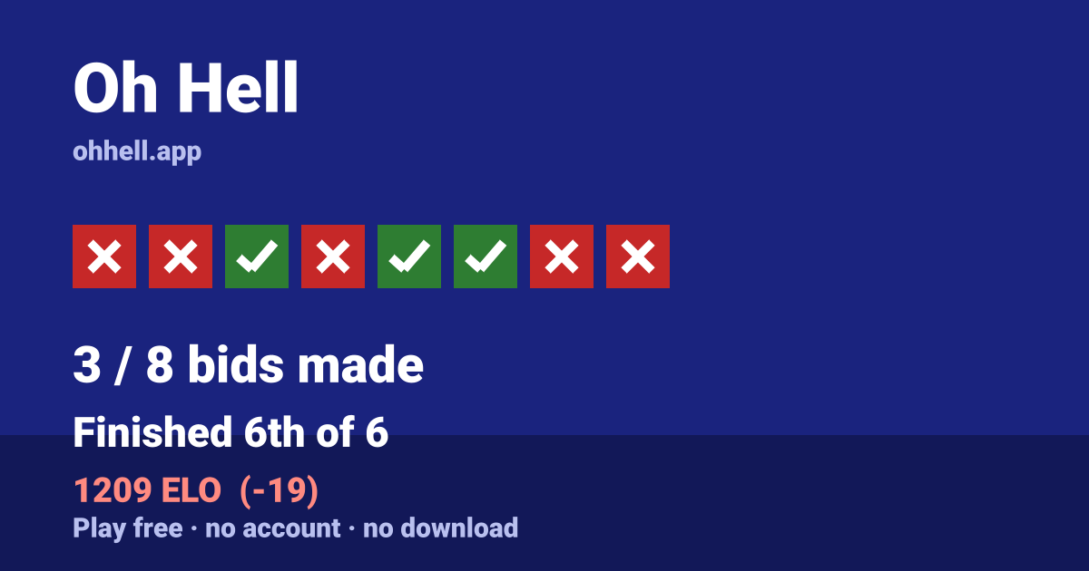 Finished 6th of 6 · 3/8 bids made · 1209 ELO. Play Oh Hell free — no account, no download.