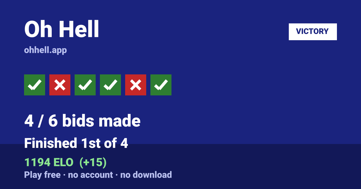 Finished 1st of 4 · 4/6 bids made · 1194 ELO. Play Oh Hell free — no account, no download.