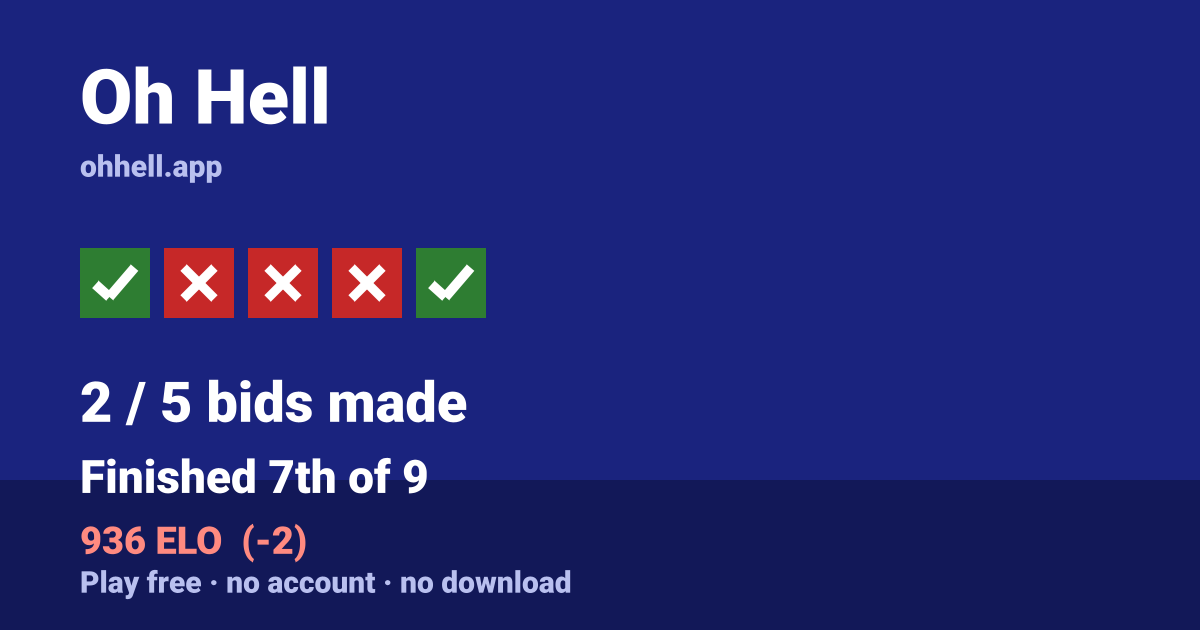 Finished 7th of 9 · 2/5 bids made · 936 ELO. Play Oh Hell free — no account, no download.