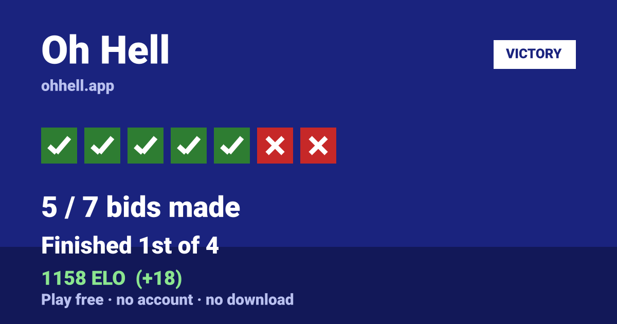 Finished 1st of 4 · 5/7 bids made · 1158 ELO. Play Oh Hell free — no account, no download.