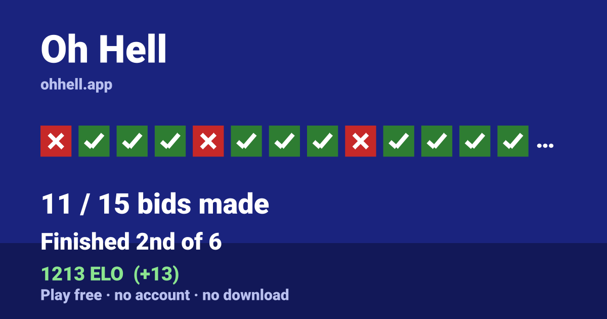 Finished 2nd of 6 · 11/15 bids made · 1213 ELO. Play Oh Hell free — no account, no download.