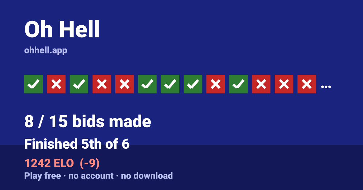 Finished 5th of 6 · 8/15 bids made · 1242 ELO. Play Oh Hell free — no account, no download.