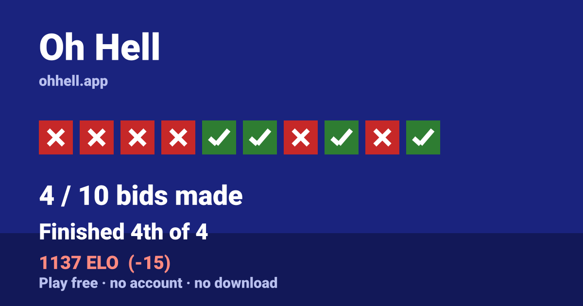 Finished 4th of 4 · 4/10 bids made · 1137 ELO. Play Oh Hell free — no account, no download.
