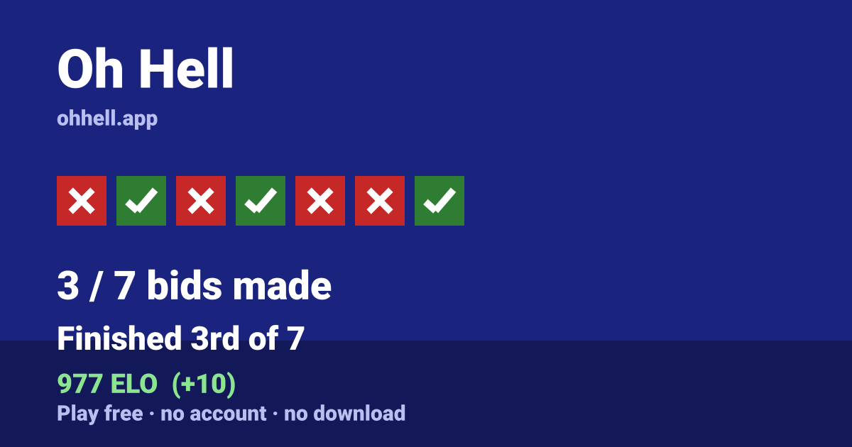 Finished 3rd of 7 · 3/7 bids made · 977 ELO. Play Oh Hell free — no account, no download.
