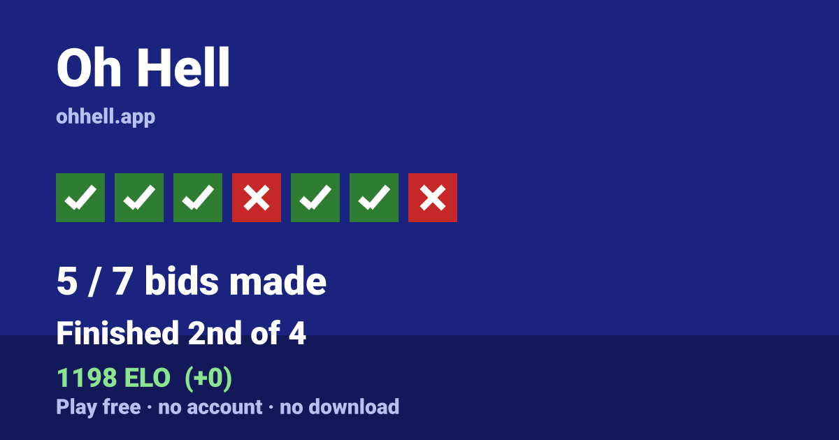 Finished 2nd of 4 · 5/7 bids made · 1198 ELO. Play Oh Hell free — no account, no download.