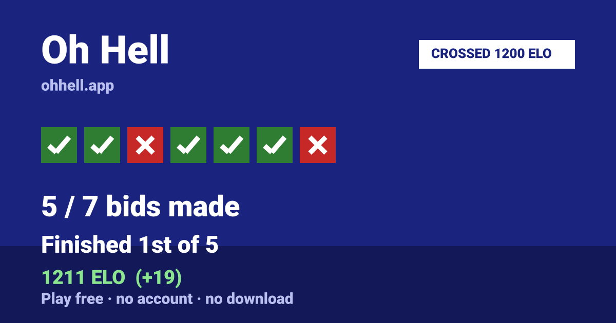Finished 1st of 5 · 5/7 bids made · 1211 ELO. Play Oh Hell free — no account, no download.