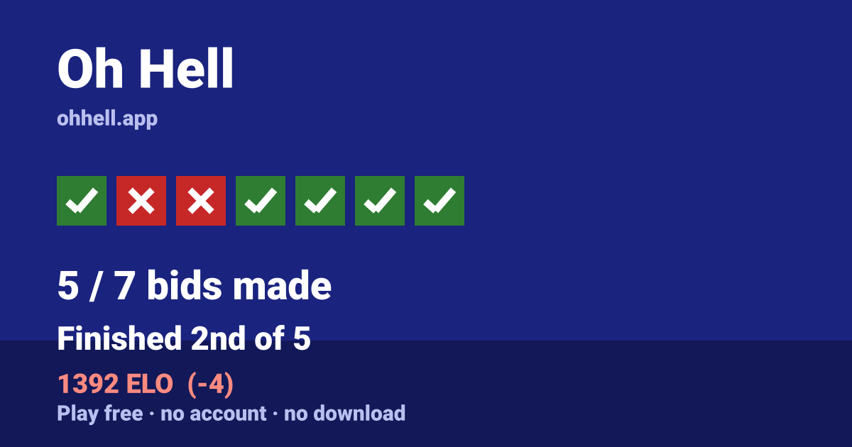 Finished 2nd of 5 · 5/7 bids made · 1392 ELO. Play Oh Hell free — no account, no download.