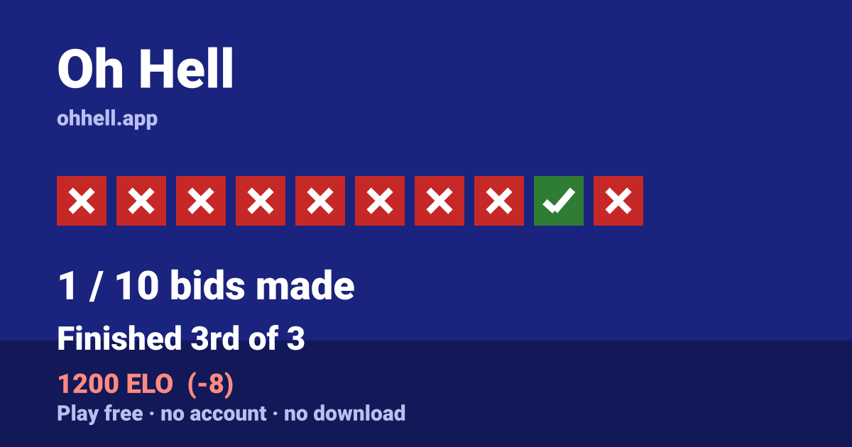 Finished 3rd of 3 · 1/10 bids made · 1200 ELO. Play Oh Hell free — no account, no download.
