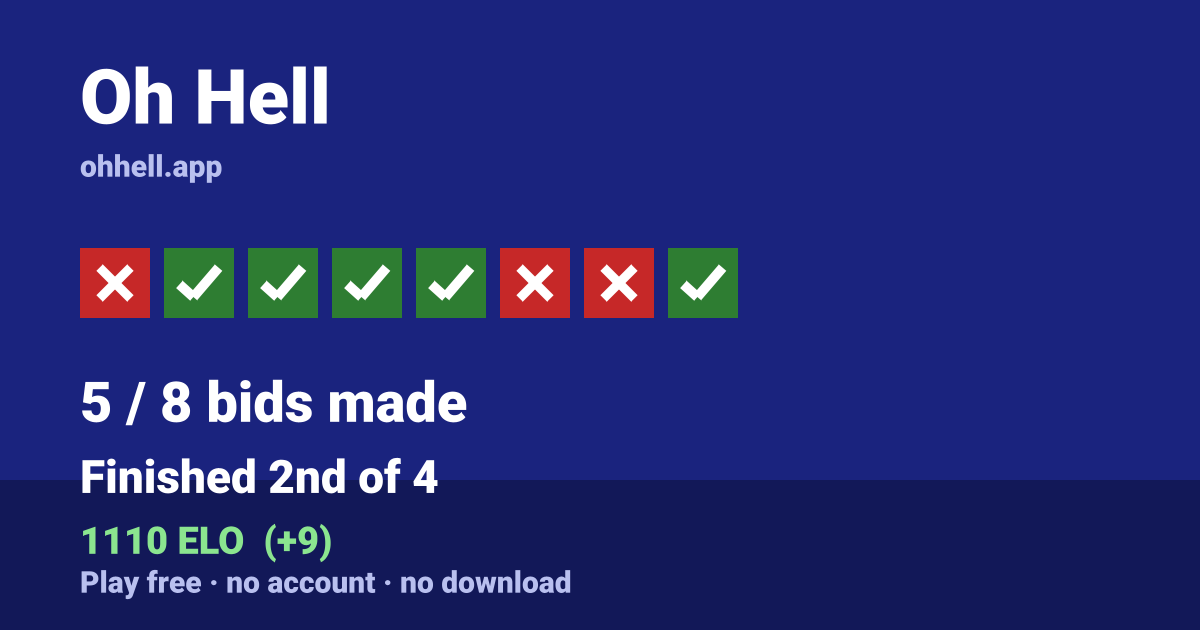 Finished 2nd of 4 · 5/8 bids made · 1110 ELO. Play Oh Hell free — no account, no download.