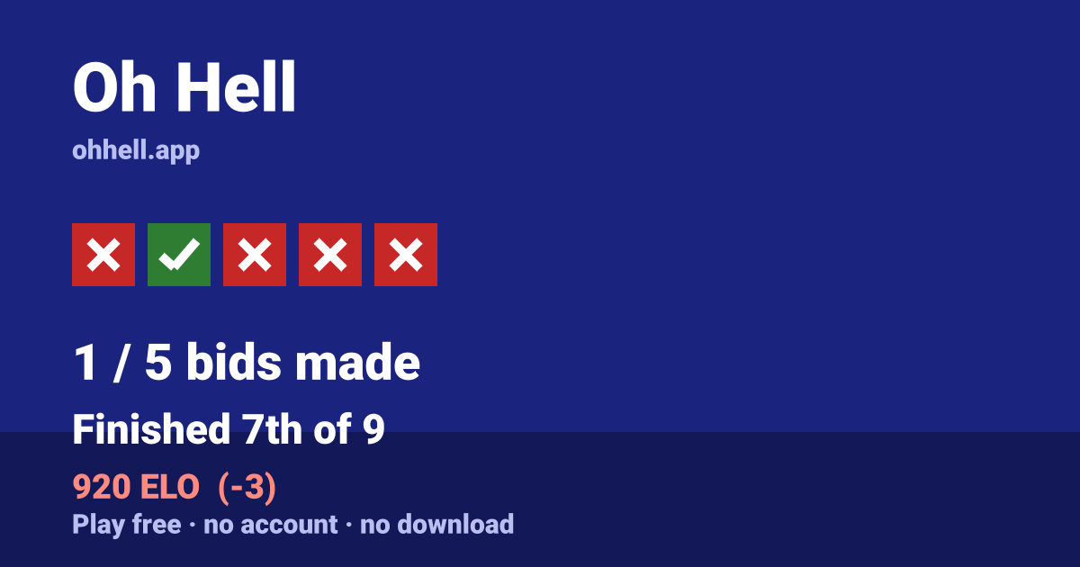 Finished 7th of 9 · 1/5 bids made · 920 ELO. Play Oh Hell free — no account, no download.