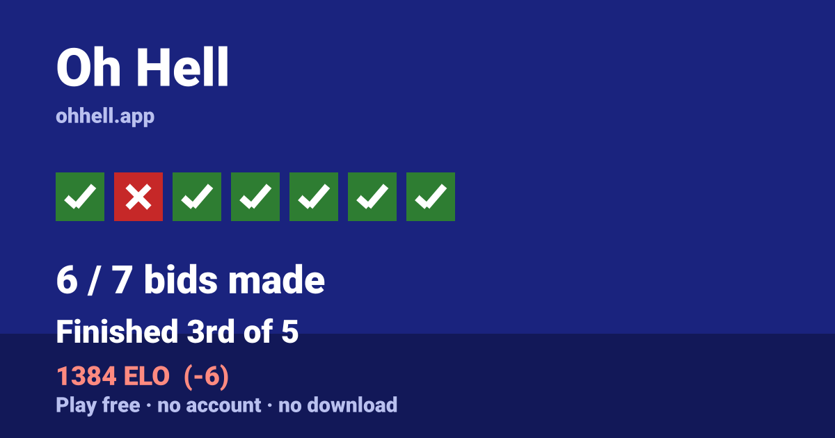 Finished 3rd of 5 · 6/7 bids made · 1384 ELO. Play Oh Hell free — no account, no download.