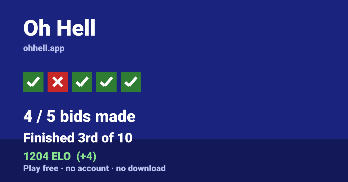 Finished 3rd of 10 · 4/5 bids made · 1204 ELO. Play Oh Hell free — no account, no download.