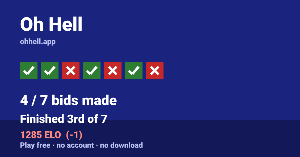 Finished 3rd of 7 · 4/7 bids made · 1285 ELO. Play Oh Hell free — no account, no download.