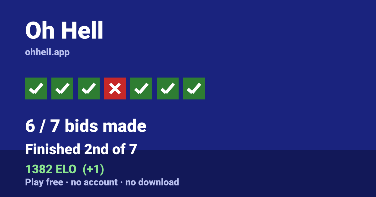 Finished 2nd of 7 · 6/7 bids made · 1382 ELO. Play Oh Hell free — no account, no download.