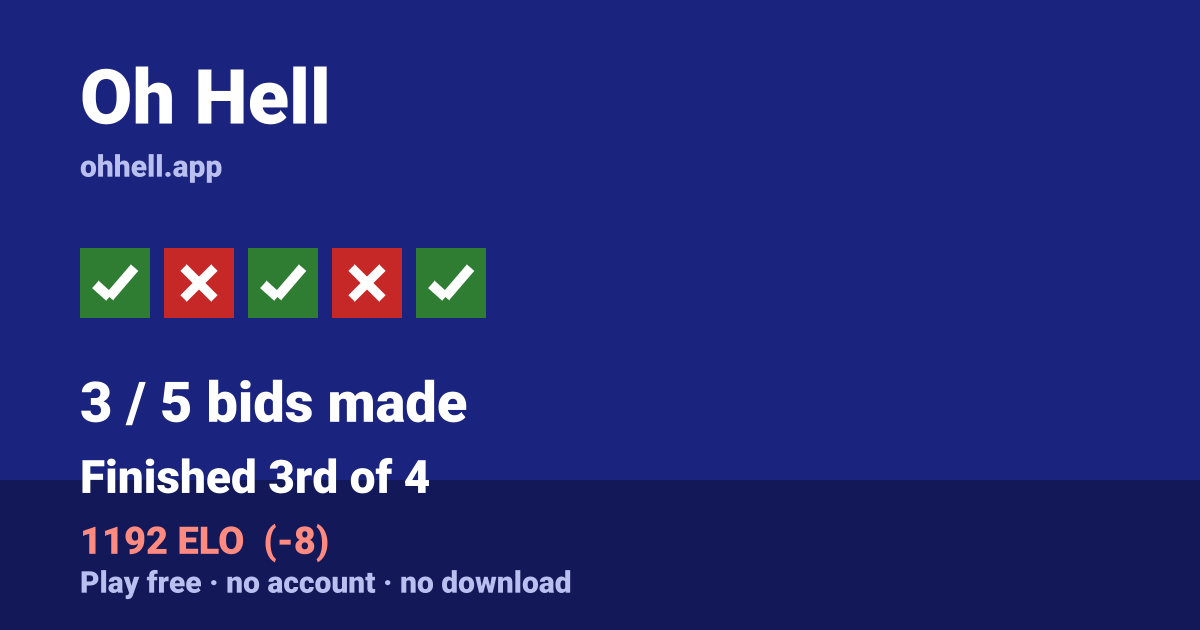 Finished 3rd of 4 · 3/5 bids made · 1192 ELO. Play Oh Hell free — no account, no download.