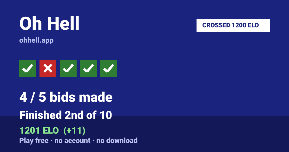 Finished 2nd of 10 · 4/5 bids made · 1201 ELO. Play Oh Hell free — no account, no download.