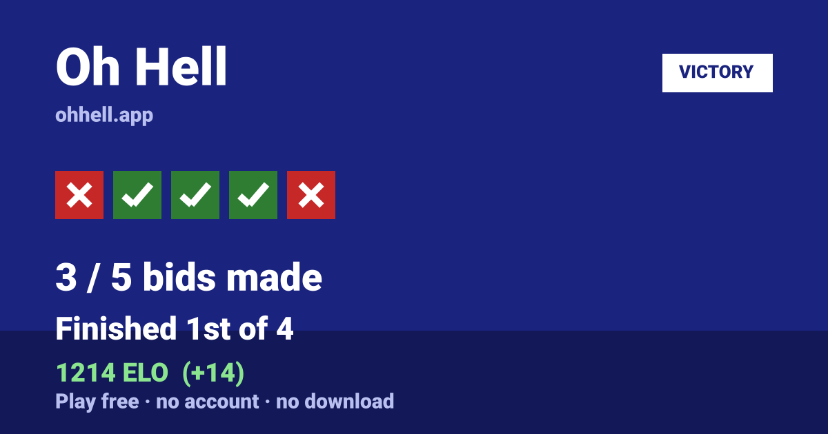 Finished 1st of 4 · 3/5 bids made · 1214 ELO. Play Oh Hell free — no account, no download.