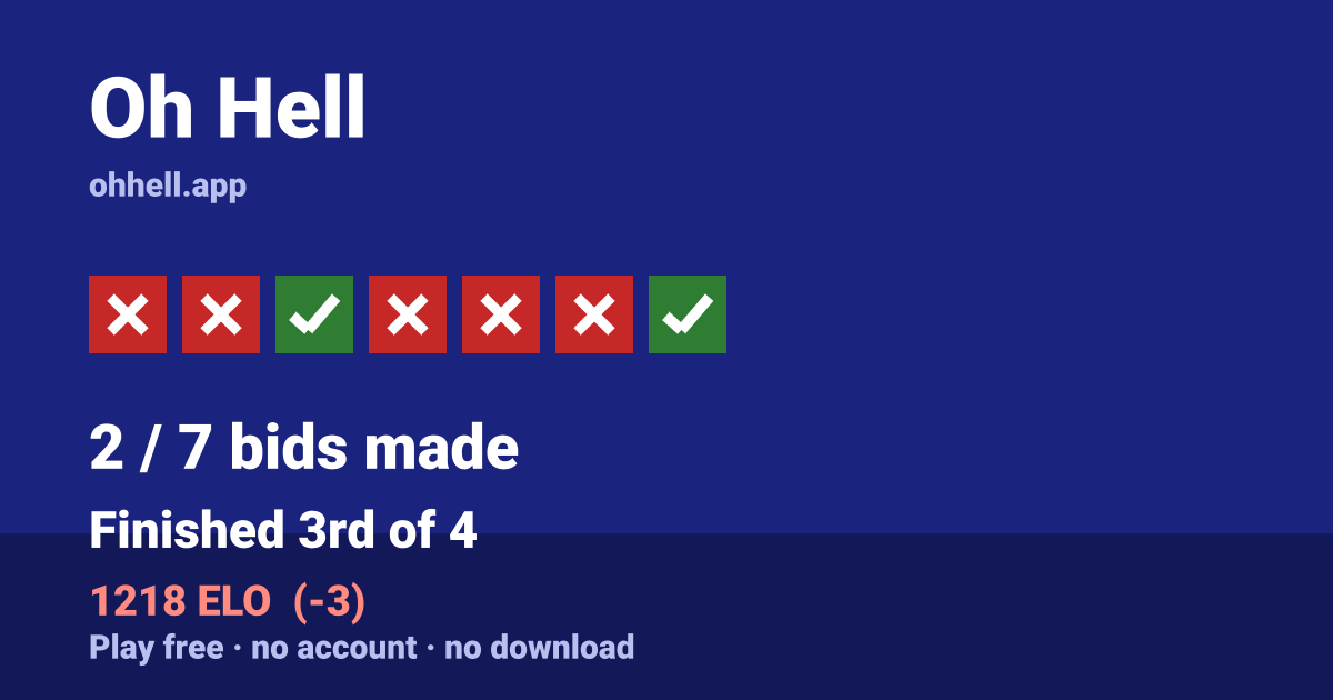 Finished 3rd of 4 · 2/7 bids made · 1218 ELO. Play Oh Hell free — no account, no download.