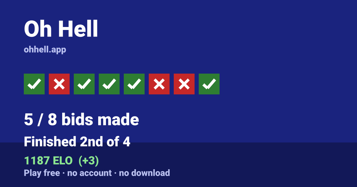 Finished 2nd of 4 · 5/8 bids made · 1187 ELO. Play Oh Hell free — no account, no download.