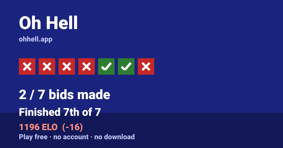 Finished 7th of 7 · 2/7 bids made · 1196 ELO. Play Oh Hell free — no account, no download.