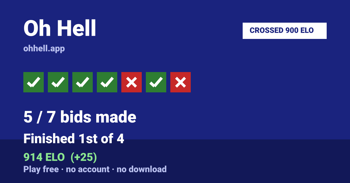 Finished 1st of 4 · 5/7 bids made · 914 ELO. Play Oh Hell free — no account, no download.