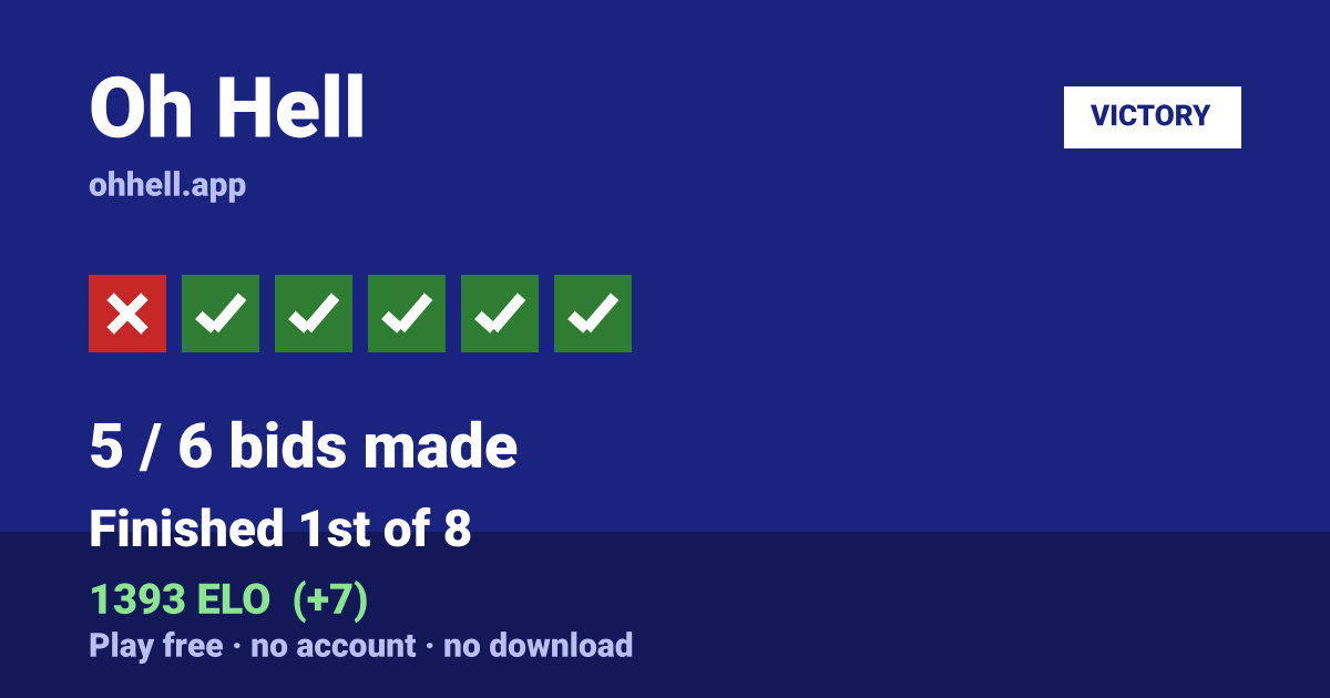 Finished 1st of 8 · 5/6 bids made · 1393 ELO. Play Oh Hell free — no account, no download.