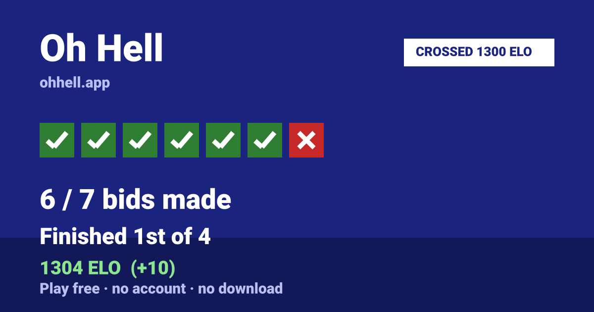 Finished 1st of 4 · 6/7 bids made · 1304 ELO. Play Oh Hell free — no account, no download.