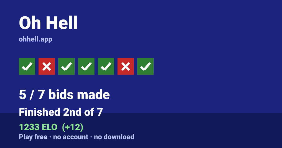 Finished 2nd of 7 · 5/7 bids made · 1233 ELO. Play Oh Hell free — no account, no download.