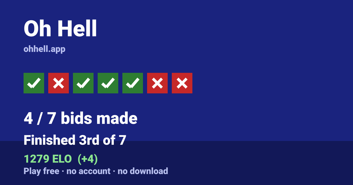 Finished 3rd of 7 · 4/7 bids made · 1279 ELO. Play Oh Hell free — no account, no download.