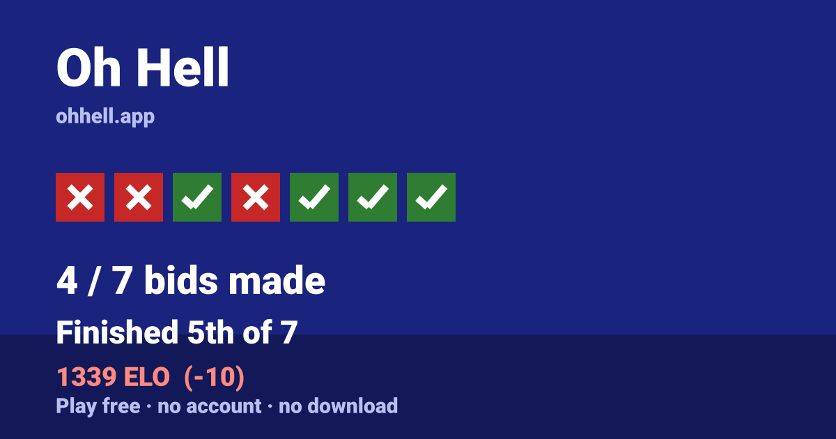 Finished 5th of 7 · 4/7 bids made · 1339 ELO. Play Oh Hell free — no account, no download.
