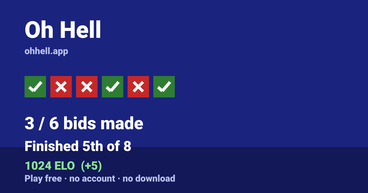 Finished 5th of 8 · 3/6 bids made · 1024 ELO. Play Oh Hell free — no account, no download.
