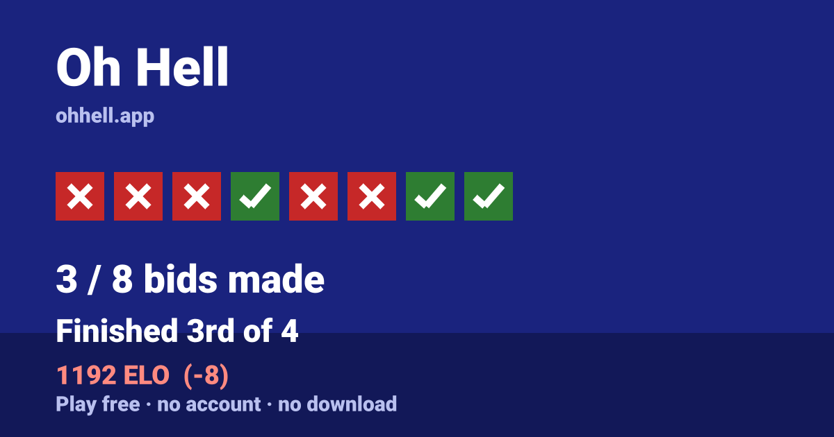 Finished 3rd of 4 · 3/8 bids made · 1192 ELO. Play Oh Hell free — no account, no download.