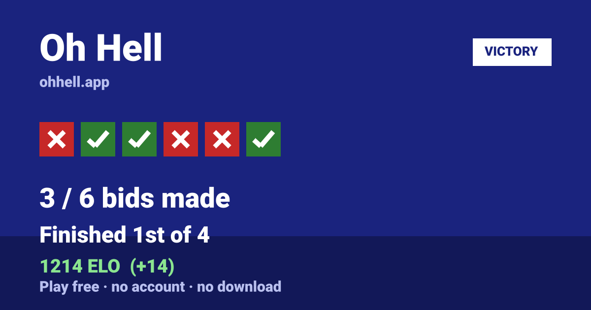 Finished 1st of 4 · 3/6 bids made · 1214 ELO. Play Oh Hell free — no account, no download.