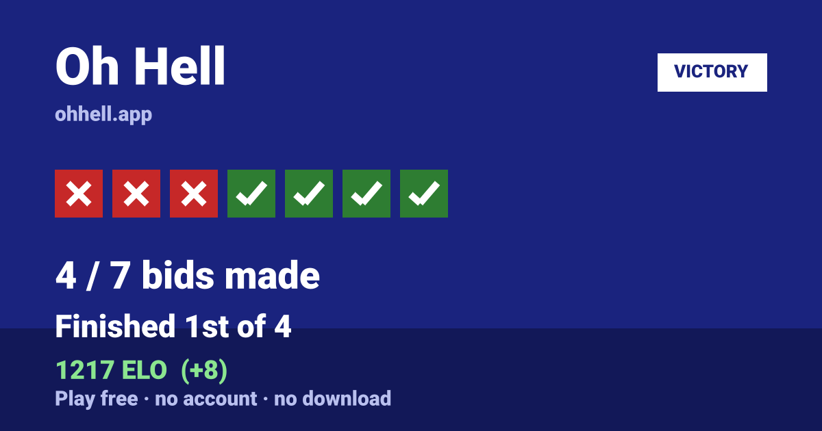 Finished 1st of 4 · 4/7 bids made · 1217 ELO. Play Oh Hell free — no account, no download.