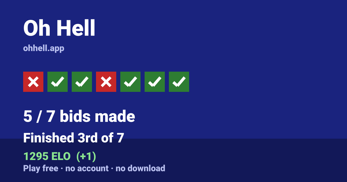 Finished 3rd of 7 · 5/7 bids made · 1295 ELO. Play Oh Hell free — no account, no download.