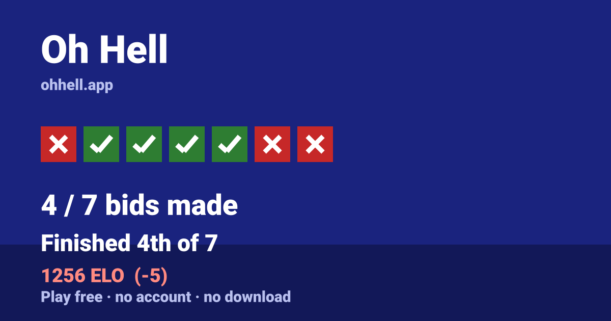 Finished 4th of 7 · 4/7 bids made · 1256 ELO. Play Oh Hell free — no account, no download.