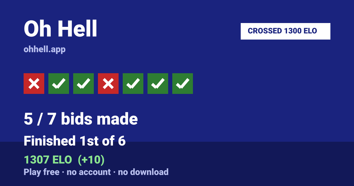 Finished 1st of 6 · 5/7 bids made · 1307 ELO. Play Oh Hell free — no account, no download.