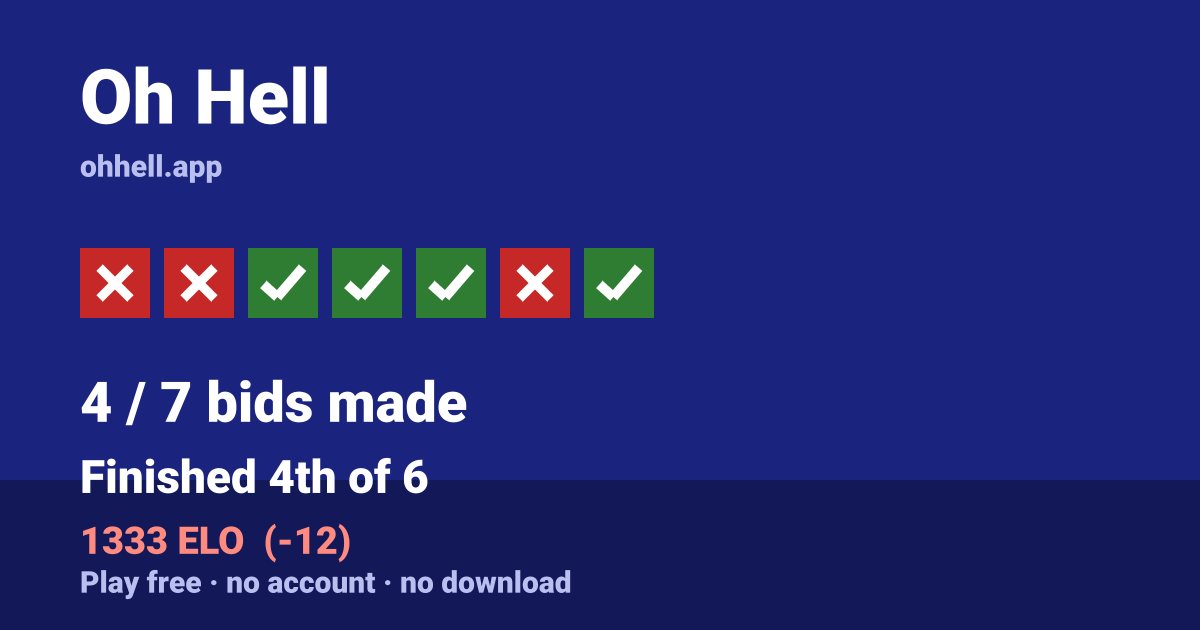 Finished 4th of 6 · 4/7 bids made · 1333 ELO. Play Oh Hell free — no account, no download.