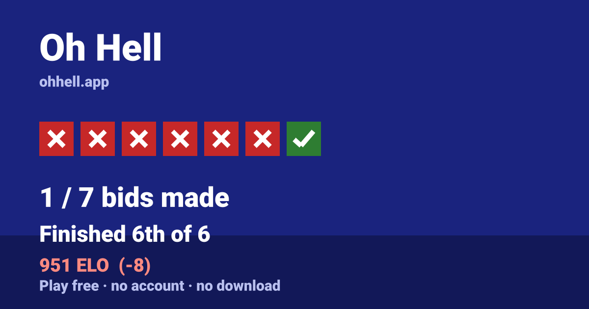 Finished 6th of 6 · 1/7 bids made · 951 ELO. Play Oh Hell free — no account, no download.
